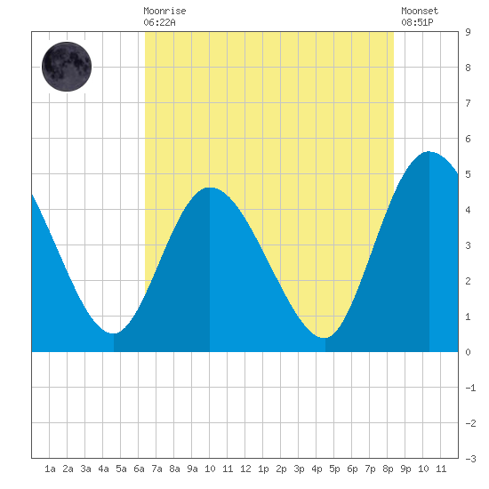 Nassauville tide chart for Monday, May 30, 2022