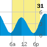 Nassauville tide chart for Tuesday, May 31, 2022