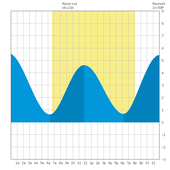 Nassauville tide chart for Tuesday, May 3, 2022