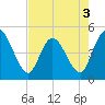 Nassauville tide chart for Tuesday, May 3, 2022