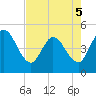 Nassauville tide chart for Thursday, May 5, 2022