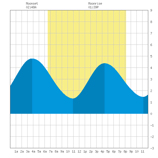 Nassauville tide chart for Monday, May 9, 2022