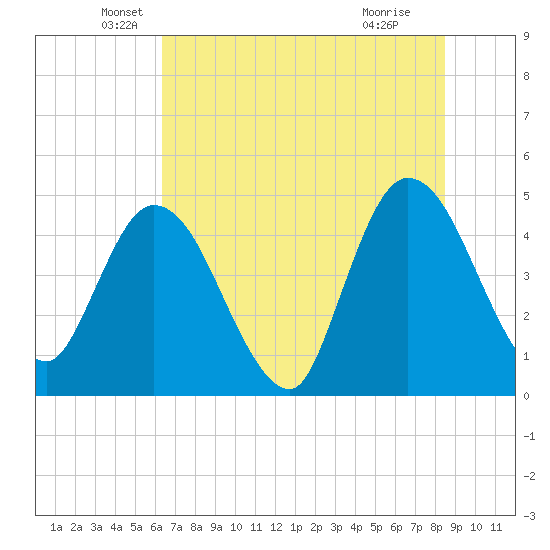 Nassauville tide chart for Friday, June 10, 2022
