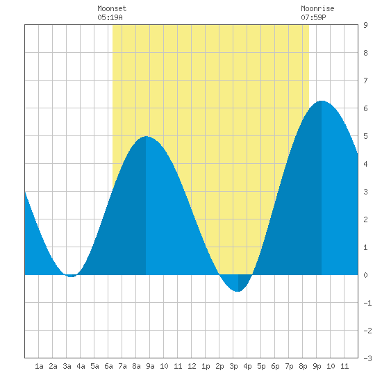 Nassauville tide chart for Monday, June 13, 2022