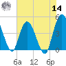 Nassauville tide chart for Tuesday, June 14, 2022