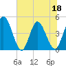 Nassauville tide chart for Saturday, June 18, 2022