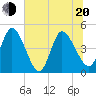 Nassauville tide chart for Monday, June 20, 2022