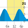 Nassauville tide chart for Tuesday, June 21, 2022