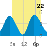 Nassauville tide chart for Wednesday, June 22, 2022