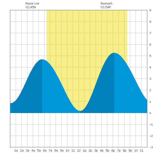 Nassauville tide chart for Thursday, June 23, 2022