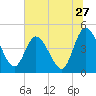 Nassauville tide chart for Monday, June 27, 2022