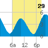 Nassauville tide chart for Wednesday, June 29, 2022