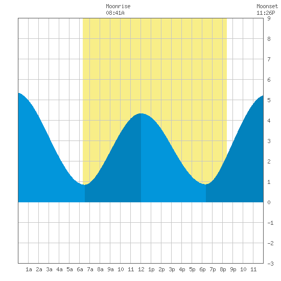 Nassauville tide chart for Thursday, June 2, 2022