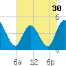 Nassauville tide chart for Thursday, June 30, 2022