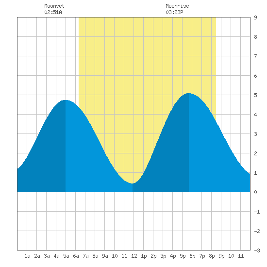 Nassauville tide chart for Thursday, June 9, 2022