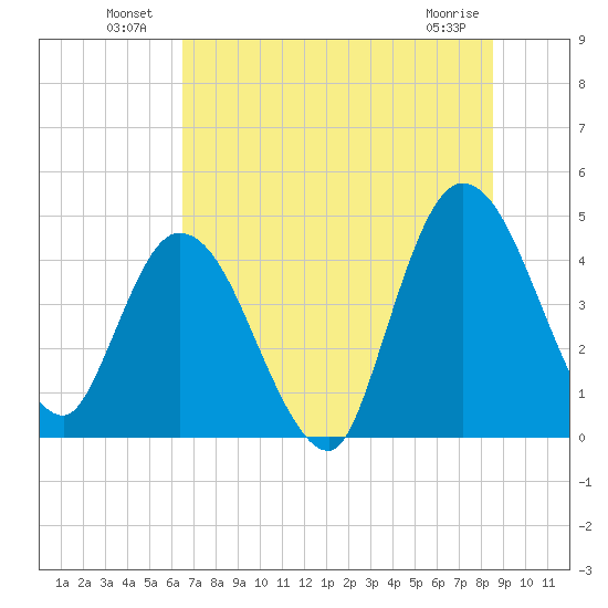Nassauville tide chart for Sunday, July 10, 2022