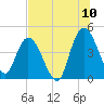 Nassauville tide chart for Sunday, July 10, 2022
