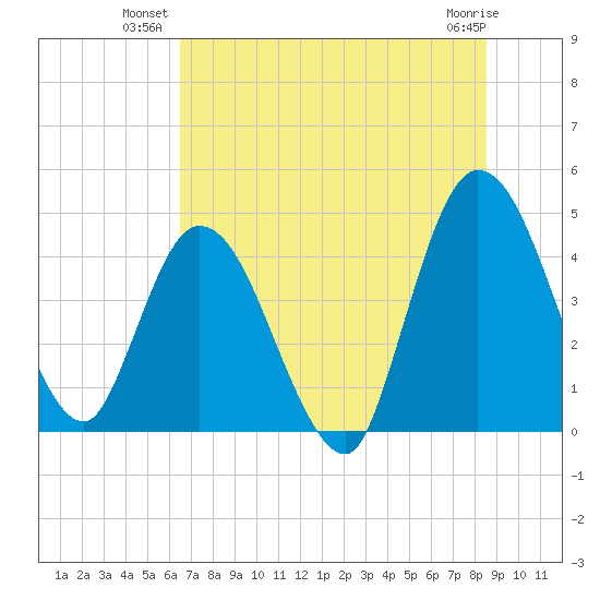 Nassauville tide chart for Monday, July 11, 2022