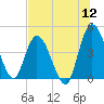 Nassauville tide chart for Tuesday, July 12, 2022