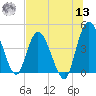 Nassauville tide chart for Wednesday, July 13, 2022