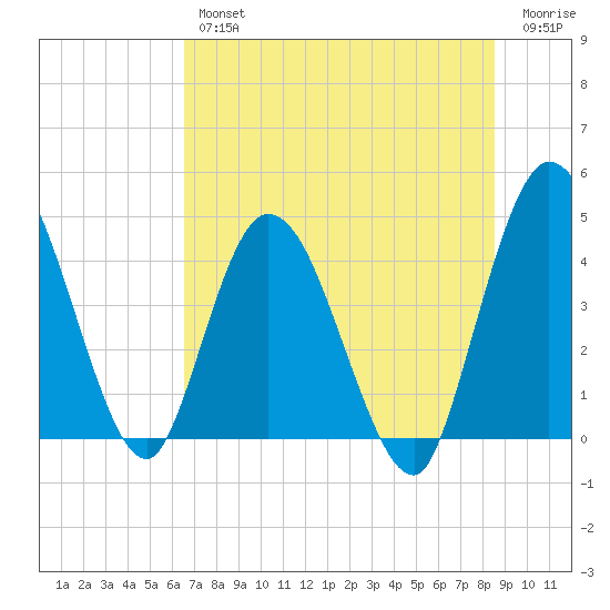 Nassauville tide chart for Thursday, July 14, 2022