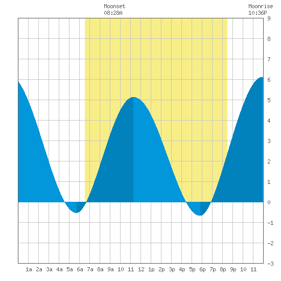 Nassauville tide chart for Friday, July 15, 2022