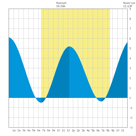 Nassauville tide chart for Saturday, July 16, 2022