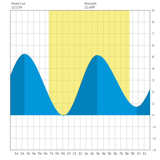 Nassauville tide chart for Tuesday, July 19, 2022