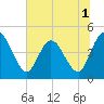 Nassauville tide chart for Friday, July 1, 2022