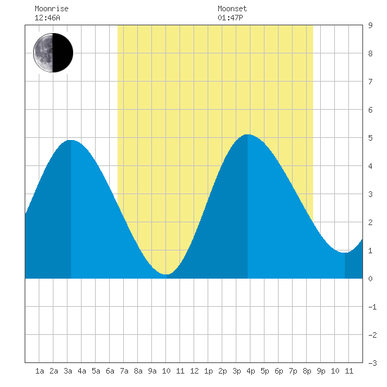 Nassauville tide chart for Wednesday, July 20, 2022