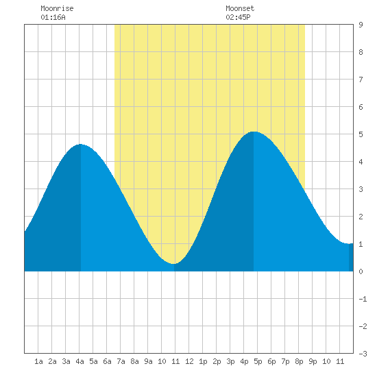 Nassauville tide chart for Thursday, July 21, 2022