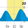 Nassauville tide chart for Friday, July 22, 2022