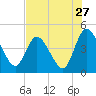 Nassauville tide chart for Wednesday, July 27, 2022