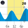 Nassauville tide chart for Thursday, July 28, 2022