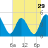 Nassauville tide chart for Friday, July 29, 2022