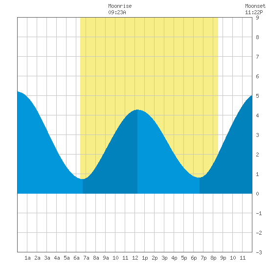 Nassauville tide chart for Saturday, July 2, 2022