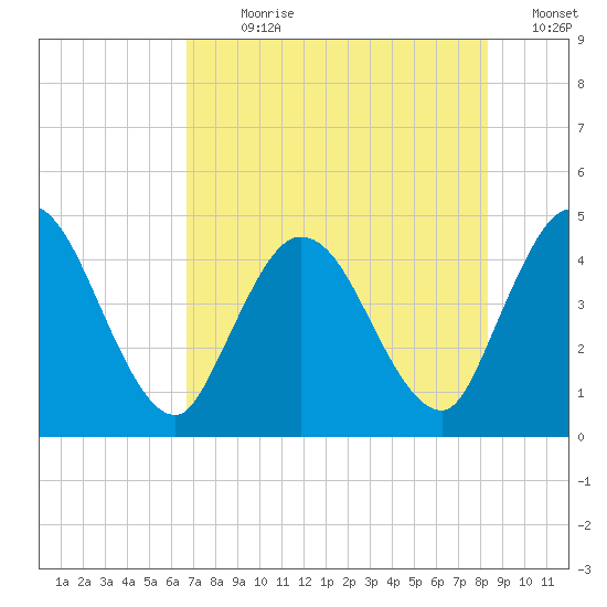 Nassauville tide chart for Sunday, July 31, 2022