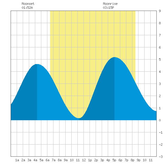 Nassauville tide chart for Friday, July 8, 2022