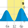 Nassauville tide chart for Saturday, July 9, 2022