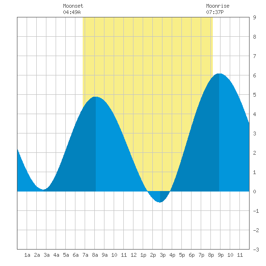 Nassauville tide chart for Wednesday, August 10, 2022