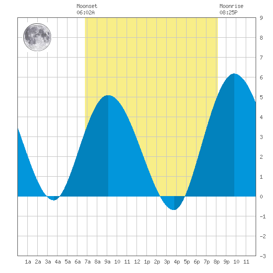 Nassauville tide chart for Thursday, August 11, 2022