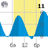 Nassauville tide chart for Thursday, August 11, 2022
