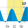 Nassauville tide chart for Friday, August 12, 2022
