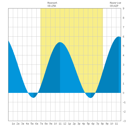 Nassauville tide chart for Saturday, August 13, 2022
