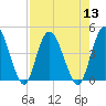 Nassauville tide chart for Saturday, August 13, 2022