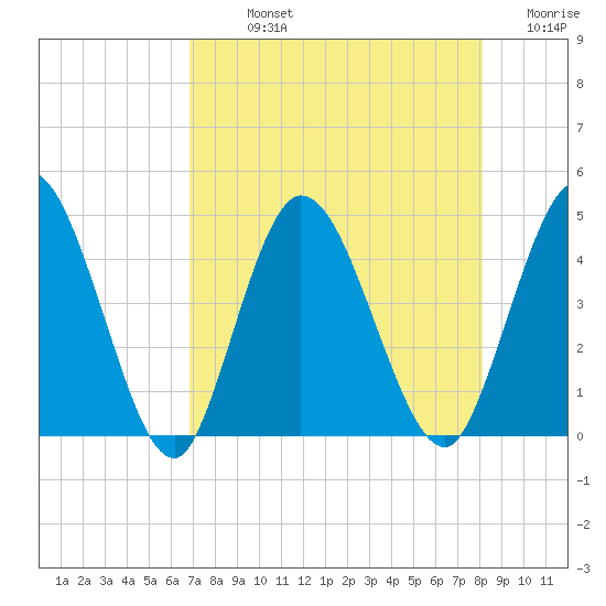 Nassauville tide chart for Sunday, August 14, 2022