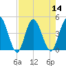 Nassauville tide chart for Sunday, August 14, 2022