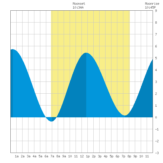 Nassauville tide chart for Monday, August 15, 2022