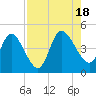 Nassauville tide chart for Thursday, August 18, 2022