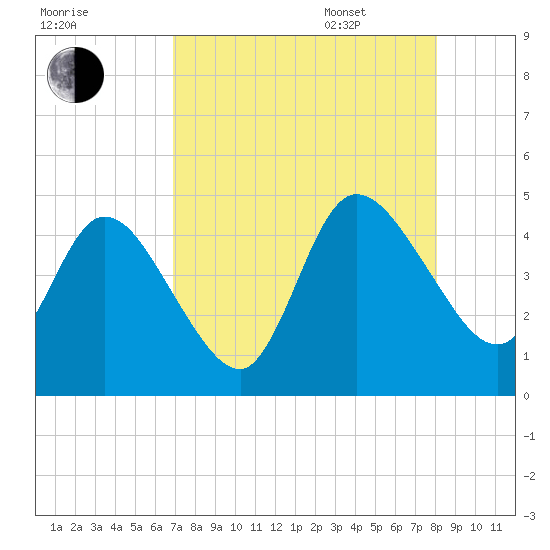 Nassauville tide chart for Friday, August 19, 2022